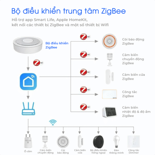 Bộ điều khiển trung tâm Zigbee Hub - Ảnh 4